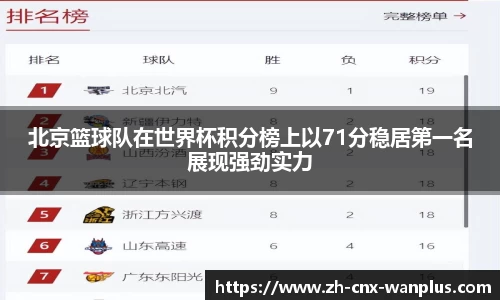 北京篮球队在世界杯积分榜上以71分稳居第一名展现强劲实力